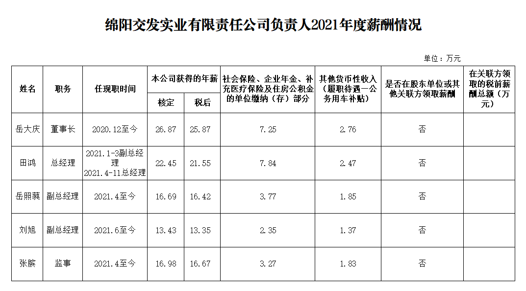 交發（fā）實業2021年度企業（yè）負責人薪酬.png